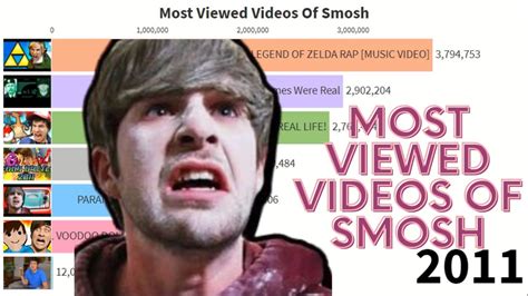 smosh youtube|smosh most viewed video.